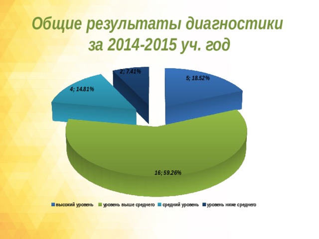 Общие результаты диагностики  за 2014-2015 уч. год