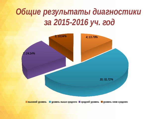 Общие результаты диагностики  за 2015-2016 уч. год