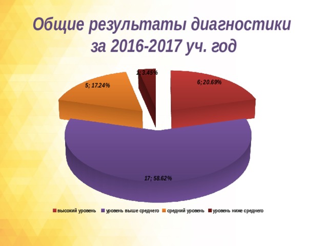 Общие результаты диагностики  за 2016-2017 уч. год