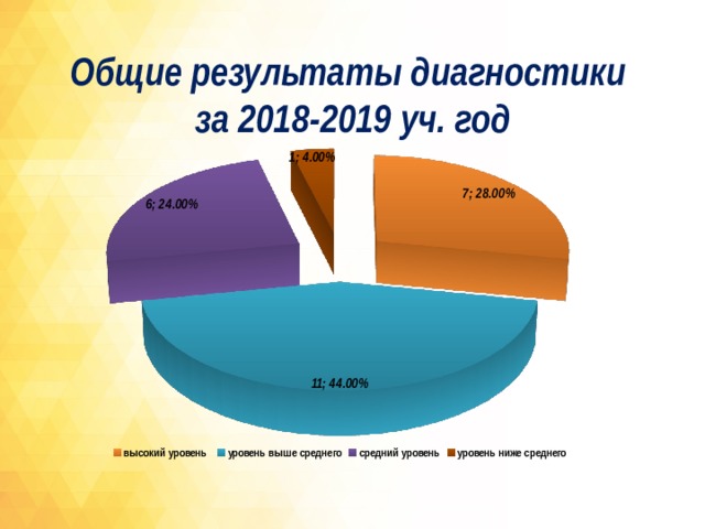 Общие результаты диагностики  за 2018-2019 уч. год