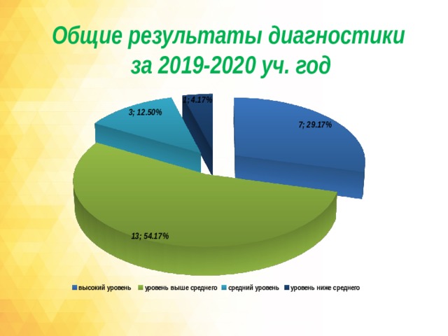 Общие результаты диагностики  за 2019-2020 уч. год