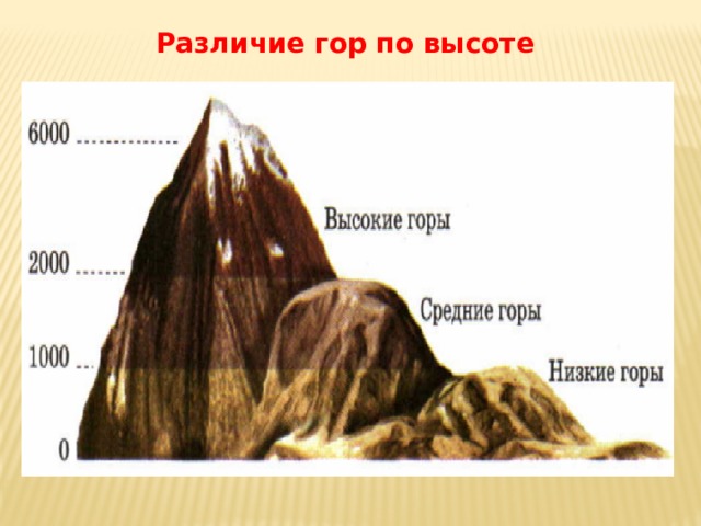 Различие гор. Различие гор по высоте. Различие гор по высоте схема. Горы различия гор по высоте. Какие различают горы по высоте?.