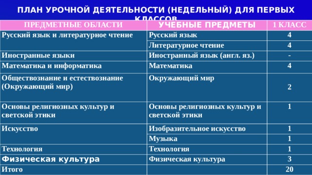 ПЛАН УРОЧНОЙ ДЕЯТЕЛЬНОСТИ (НЕДЕЛЬНЫЙ) ДЛЯ ПЕРВЫХ КЛАССОВ ПРЕДМЕТНЫЕ ОБЛАСТИ УЧЕБНЫЕ ПРЕДМЕТЫ Русский язык и литературное чтение 1 КЛАСС Русский язык 4 Литературное чтение Иностранные языки 4 Иностранный язык (англ. яз.) Математика и информатика Обществознание и естествознание - Математика 4 (Окружающий мир) Окружающий мир Основы религиозных культур и светской этики  Основы религиозных культур и светской этики Искусство 2 1 Изобразительное искусство  1 Музыка Технология 1 Технология Физическая культура 1 Физическая культура Итого 3 20