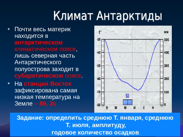 Почти весь материк находится в антарктическом климатическом поясе , лишь северная часть Антарктического полуострова заходит в субарктическом поясе . На станции Восток зафиксирована самая низкая температура на Земле – 89, 2с  Задание: определить среднюю Т. января, среднюю  Т. июля, амплитуду,  годовое количество осадков .