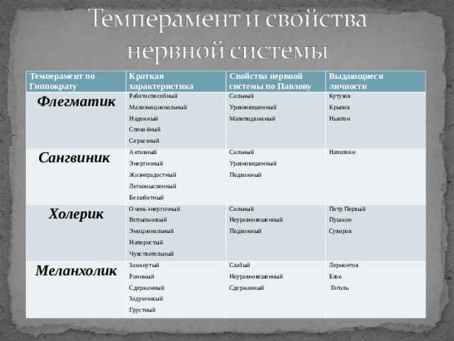 Темперамент по Гиппократу Краткая характеристика Флегматик Свойства нервной системы по Павлову Работоспособный Малоэмоциональный Надежный Спокойный Серьезный Сангвиник Холерик Сильный Уравновешенный Малоподвижный Активный Энергичный Жизнерадостный Легкомысленный Беззаботный Выдающиеся личности Меланхолик Сильный Уравновешенный Подвижный Очень энергичный Вспыльчивый Эмоциональный Напористый Чувствительный Кутузов Крылов Ньютон Сильный Неуравновешенный Подвижный Замкнутый Ранимый Сдержанный Задумчивый Грустный Наполеон Петр Первый Пушкин Суворов Слабый Неуравновешенный Сдержанный Лермонтов Блок  Гоголь