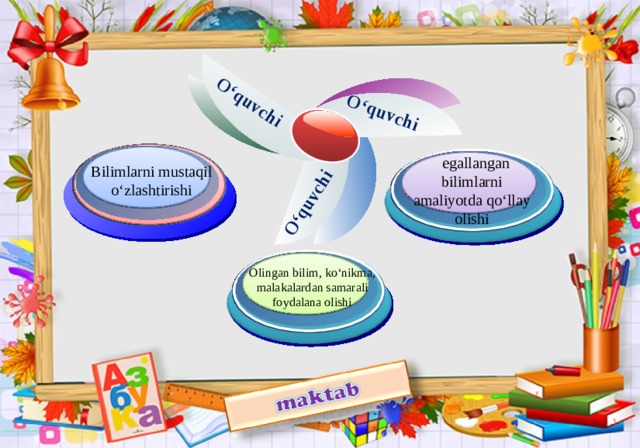 O‘quvchi O‘quvchi O‘quvchi   egallangan bilimlarni amaliyotda qo‘llay olishi Bilimlarni mustaqil o‘zlashtirishi Olingan bilim, ko‘nikma, malakalardan samarali foydalana olishi