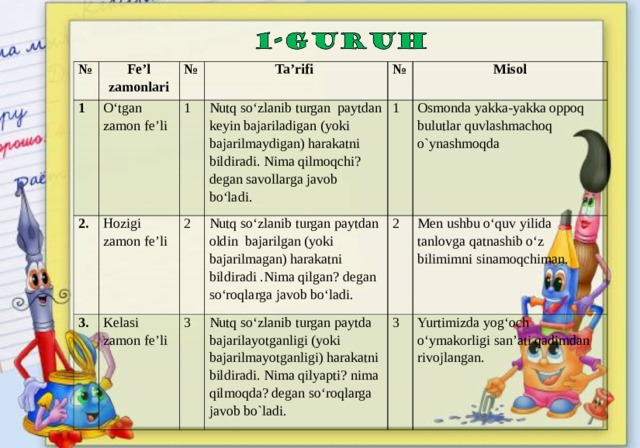 № Fe’l zamonlari 1 № O‘tgan zamon fe’li 2. Hozigi zamon fe’li 1 Ta’rifi 3. Nutq so‘zlanib turgan paytdan keyin bajariladigan (yoki bajarilmaydigan) harakatni bildiradi. Nima qilmoqchi? degan savollarga javob bo‘ladi. Kelasi zamon fe’li № 2 3 Misol Nutq so‘zlanib turgan paytdan oldin bajarilgan (yoki bajarilmagan) harakatni bildiradi .Nima qilgan? degan so‘roqlarga javob bo‘ladi. 1 Osmonda yakka-yakka oppoq bulutlar quvlashmachoq o`ynashmoqda Nutq so‘zlanib turgan paytda bajarilayotganligi (yoki bajarilmayotganligi) harakatni bildiradi. Nima qilyapti? nima qilmoqda? degan so‘roqlarga javob bo`ladi. 2 Men ushbu o‘quv yilida tanlovga qatnashib o‘z bilimimni sinamoqchiman. 3 Yurtimizda yog‘och o‘ymakorligi san’ati qadimdan rivojlangan.