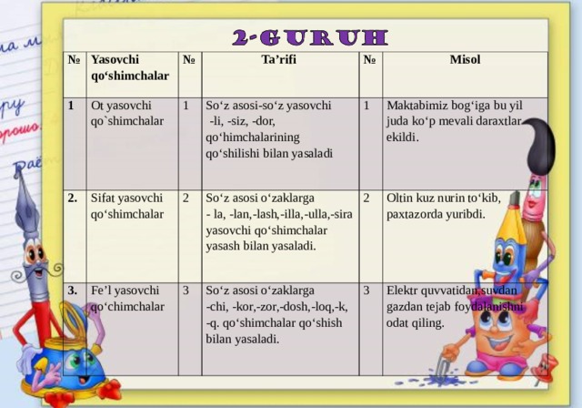 № Yasovchi qo ‘ shimchalar 1 № Ot yasovchi qo`shimchalar 2. Sifat yasovchi qo‘shimchalar 1 Ta ’ rifi 3. So‘z asosi-so‘z yasovchi  -li, -siz, -dor, qo‘himchalarining qo‘shilishi bilan yasaladi Fe’l yasovchi qo‘chimchalar № 2 3 Misol So‘z asosi o‘zaklarga - la, -lan,-lash,-illa,-ulla,-sira yasovchi qo‘shimchalar yasash bilan yasaladi. 1 Maktabimiz bog‘iga bu yil juda ko‘p mevali daraxtlar ekildi. So‘z asosi o‘zaklarga -chi, -kor,-zor,-dosh,-loq,-k, -q. qo‘shimchalar qo‘shish bilan yasaladi. 2 Oltin kuz nurin to‘kib, paxtazorda yuribdi. 3 Elektr quvvatidan,suvdan gazdan tejab foydalanishni odat qiling.  