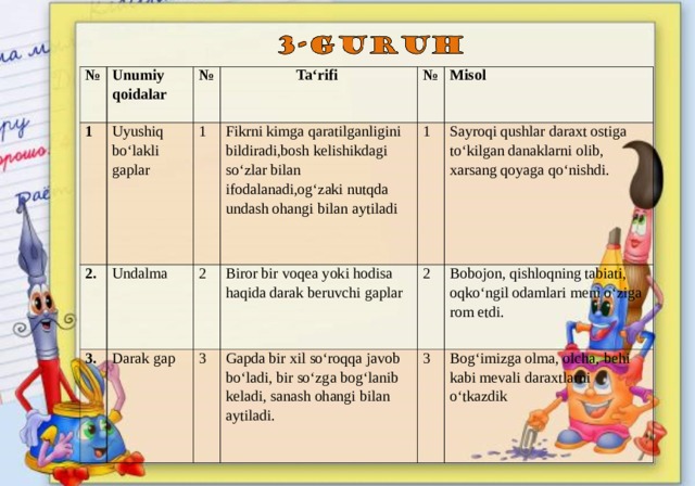 № Unumiy qoidalar 1 № Uyushiq bo‘lakli gaplar 2. Undalma 1 Ta‘rifi 3. Fikrni kimga qaratilganligini bildiradi,bosh kelishikdagi so‘zlar bilan ifodalanadi,og‘zaki nutqda undash ohangi bilan aytiladi Darak gap № 2 3 Misol Biror bir voqea yoki hodisa haqida darak beruvchi gaplar 1 Sayroqi qushlar daraxt ostiga to‘kilgan danaklarni olib, xarsang qoyaga qo‘nishdi. Gapda bir xil so‘roqqa javob bo‘ladi, bir so‘zga bog‘lanib keladi, sanash ohangi bilan aytiladi. 2 Bobojon, qishloqning tabiati, oqko‘ngil odamlari meni o‘ziga rom etdi. 3 Bog‘imizga olma, olcha, behi kabi mevali daraxtlarni o‘tkazdik