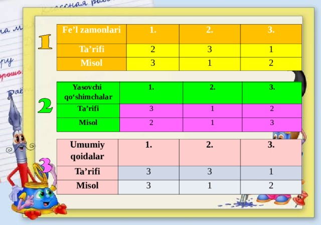 Fe’l zamonlari 1. Ta’rifi 2. 2 Misol 3. 3 3 1 1 2 Yasovchi qo‘shimchalar 1. Ta’rifi 3 2. Misol 2 1 3. 2 1 3 Yasovchi qo‘shimchalar Ta’rifi 1. 3 Misol 2. 2 1 3. 2 1 3 Umumiy qoidalar Ta’rifi 1. Misol 2. 3 3. 3 3 1 1 2