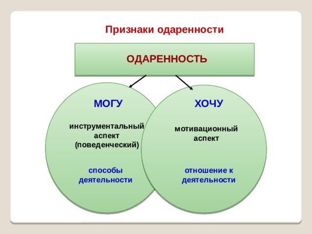 Признаки одаренности ОДАРЕННОСТЬ МОГУ ХОЧУ инструментальный аспект (поведенческий) мотивационный аспект способы деятельности  отношение к деятельности