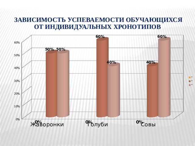 Зависимость успеваемости обучающихся от индивидуальных хронотипов