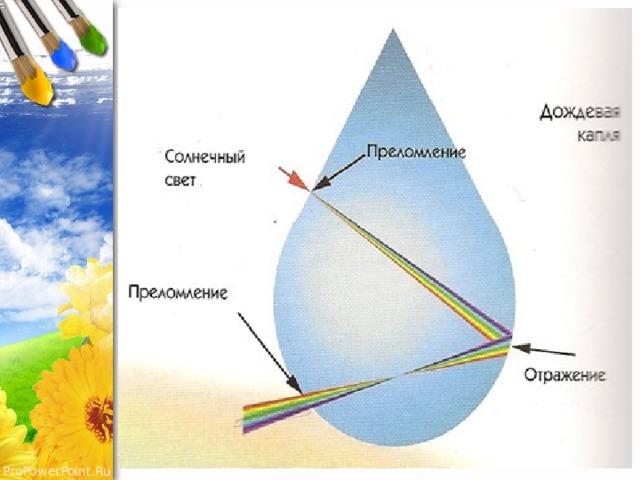 Схема появления радуги - 82 фото