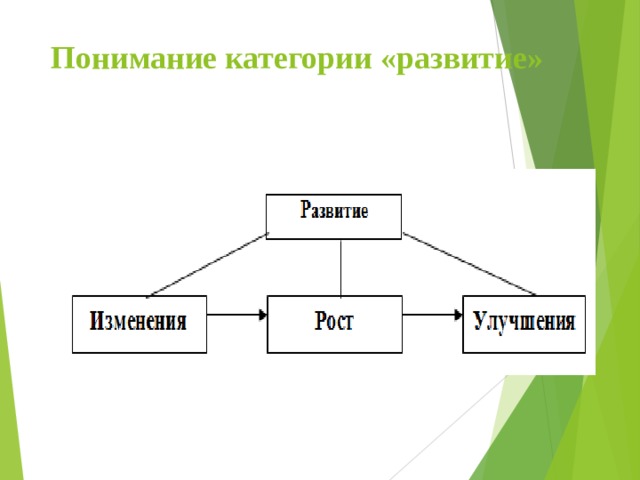 Понимание категории «развитие»