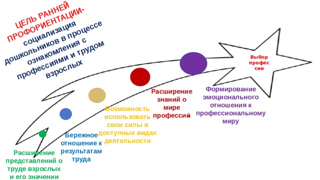 . ЦЕЛЬ РАННЕЙ ПРОФОРИЕНТАЦИИ- социализация дошкольников в процессе ознакомления с профессиями и трудом взрослых Выбор профессии Формирование эмоционального отношения к профессиональному миру Расширение знаний о мире професси й Возможность использовать свои силы в доступных видах деятельности Бережное отношение к результатам труда Расширение представлений о труде взрослых и его значении