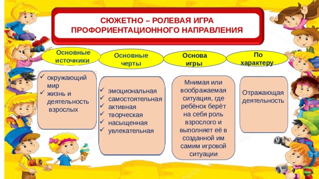 СЮЖЕТНО – РОЛЕВАЯ ИГРА ПРОФОРИЕНТАЦИОННОГО НАПРАВЛЕНИЯ Основные источники Основные черты  По характеру Основа игры окружающий мир жизнь и деятельность взрослых Мнимая или воображаемая ситуация, где ребёнок берёт на себя роль взрослого и выполняет её в созданной им самим игровой ситуации Отражающая деятельность