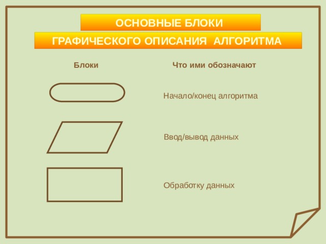 ОСНОВНЫЕ БЛОКИ  ГРАФИЧЕСКОГО ОПИСАНИЯ АЛГОРИТМА  Блоки Что ими обозначают Начало/конец алгоритма Ввод/вывод данных Обработку данных