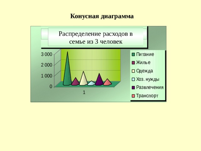 На диаграмме представлена информация о распределении продаж бытовой техники по разным типам 400000