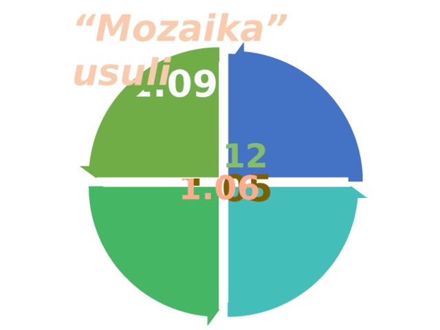 “ Mozaika” usuli 8.12   1.09  1.05 1.06