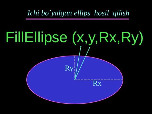 Ichi bo`yalgan ellips hosil qilish FillEllipse (x,y,Rx,Ry) Ry Rx