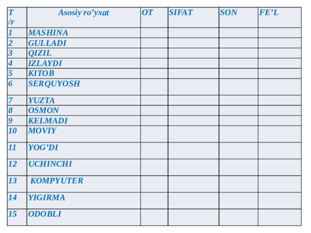 T Asosiy ro’yxat /r 1 MASHINA 2 OT SIFAT GULLADI 3 SON QIZIL 4 FE’L IZLAYDI 5 KITOB 6 SERQUYOSH 7 YUZTA 8 OSMON 9 KELMADI 10 MOVIY 11 YOG’DI 12 UCHINCHI 13  KOMPYUTER 14 YIGIRMA 15 ODOBLI