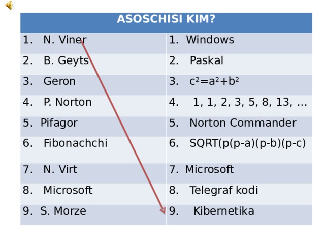 ASOSCHISI KIM? 1. N. Viner 2. B. Geyts 1. Windows 2. Paskal 3. Geron 3. c 2 =a 2 +b 2  4. P. Norton 4. 1, 1, 2, 3, 5, 8, 13, … 5. Pifagor 5. Norton Commander 6. Fibonachchi 7. N. Virt 6. SQRT(p(p-a)(p-b)(p-c) Microsoft 8. Microsoft 8.   Telegraf kod i 9. S. Morze 9.   Kibernetika