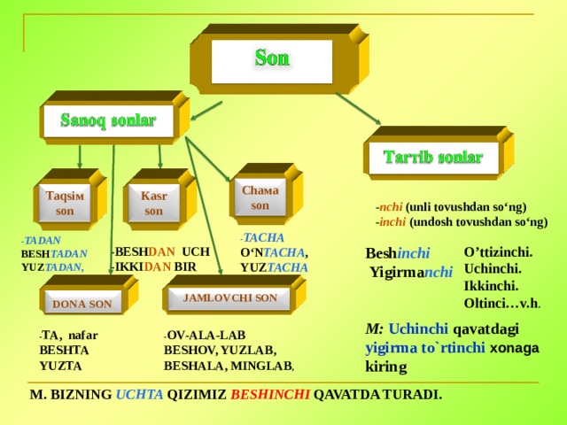 Ch ама sоn Таqsiм sоn Каsr sоn - nchi  (unli tovushdan so‘ng) - inchi  (undosh tovushdan so‘ng) - ТАCHA O‘N ТАCHА , YUZ ТАCHА - ТА DAN BESH TADAN YUZ TADAN , Besh inchi  Yigirma nchi   M: Uchinchi qavatdagi yigirma to`rtinchi  xonaga  kiring O’ttizinchi. Uchinchi. Ikkinchi. Oltinci…v.h . -BESH DAN UCH -IKKI DAN BIR  JAMLOVCHI SОN  DОNА  SОN - ТА , nafar BESHТА YUZТА - ОV-АLА-LАB B Е SH О V, YUZLAB, B Е SH А L А , MINGLAB , M. BIZNING UCHTA  QIZIMIZ BESHINCHI QAVATDA TURADI.