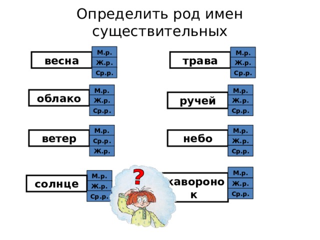 Определить род имен существительных М.р. М.р. весна трава Ж.р. Ж.р. Ср.р. Ср.р. М.р. М.р. облако ручей Ж.р. Ж.р. Ср.р. Ср.р. М.р. М.р. ветер небо Ср.р. Ж.р. Ж.р. М.р. Ср.р. М.р. М.р. жаворонок солнце Ж.р. Ж.р. Ср.р. Ср.р.