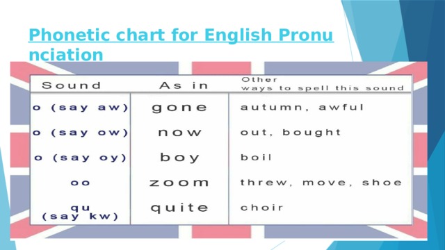Phonetic chart for English Pronunciation