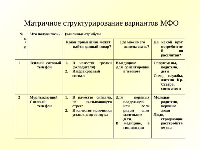 Матричное структурирование вариантов МФО   № п/п Что получилось?  1 Рыночные атрибуты  2 Теплый сотовый телефон Какое применение может найти данный товар? Где можно его использовать? В качестве грелки (охладителя) Инфракрасный сигнал Мурлыкающий Сотовый телефон На какой круг потребителей он рассчитан? В медицине Для ориентировки в темноте В качестве сигнала, не вызывающего стресс В качестве источника усыпляющего звука Спортсмены, водители, дети Спец. службы, жители Кр. Севера, спелеологи Для нервных владельцев или если рядом спят маленькие дети. В медицине, в гипнопедии Молодые родители, нервные люди Люди, страдающие расстройством сна