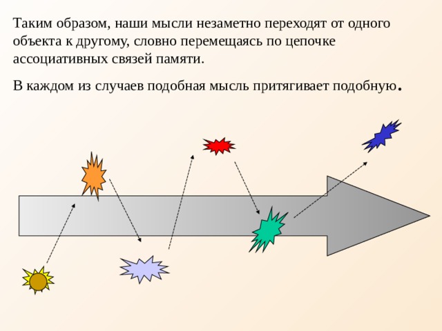 Таким образом, наши мысли незаметно переходят от одного объекта к другому, словно перемещаясь по цепочке ассоциативных связей памяти.  В каждом из случаев подобная мысль притягивает подобную .