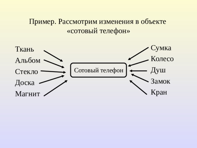 Пример. Рассмотрим изменения в объекте  «сотовый телефон» Сумка Колесо Душ Замок Кран Ткань Альбом Стекло Доска Магнит Сотовый телефон