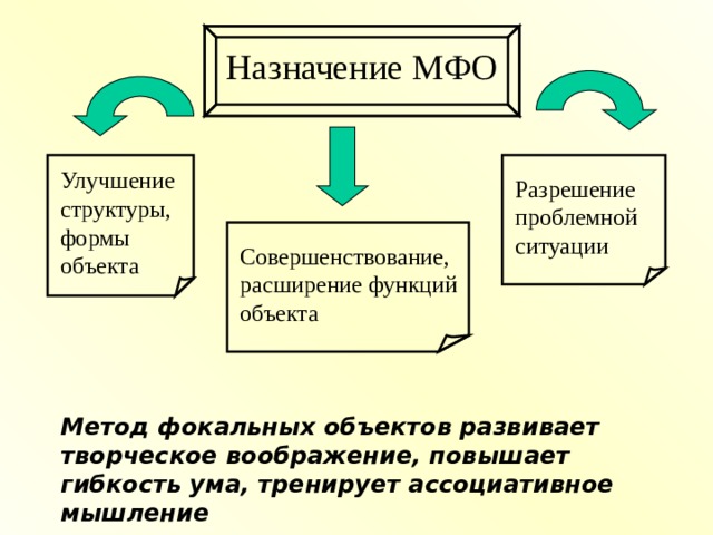 Назначение МФО Улучшение структуры, формы объекта Разрешение проблемной ситуации Совершенствование, расширение функций объекта Метод фокальных объектов развивает творческое воображение, повышает гибкость ума, тренирует ассоциативное мышление