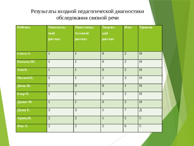 Результаты входной педагогической диагностики обследования связной речи Ребёнок Описатель-ный Света А. рассказ Камила Ш. 1 Повествова-тельный Аня К. 1 Творчес-кий 1 рассказ 1 0 рассказ 1 Итог Матвей Б. 1 Уровень 0 2 1 Дима Ж. 0 Н 2 1 Егор П. 1 Н 2 Данил М. 1 0 1 Н 0 1 3 1 Даша Е. Арина В. 3 1 1 0 Н Яна Л. 2 3 Н 0 2 2 2 Н 2 1 7 1 Н 2 Д 5 2 С 6 С