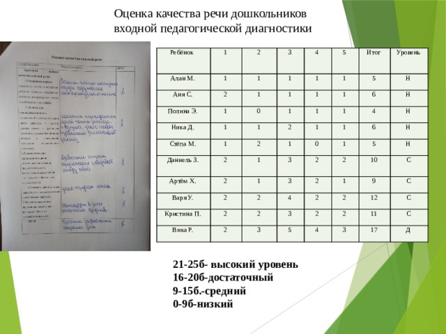 Оценка качества речи дошкольников входной педагогической диагностики Ребёнок 1 Алан М. 2 1 Аня С. 1 3 2 Полина Э. 4 1 1 Ника Д. 1 5 1 1 Стёпа М. 0 1 Итог 1 1 1 Даниель З. 1 1 5 Уровень 2 1 2 Артём Х. 1 2 Н 2 6 1 1 Варя У. 1 1 Кристина П. 2 1 4 0 1 3 Н 2 Вика Р. 6 3 2 Н 1 2 2 2 Н 4 2 5 2 2 1 3 Н 10 3 2 9 2 5 С 4 С 2 12 3 11 С С 17 Д 21-25б- высокий уровень 16-20б-достаточный 9-15б.-средний 0-9б-низкий