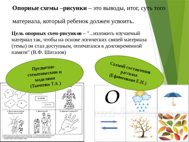 Схемой составления рассказа (Ефименкова Е.Н.) Предметно-схематическим и моделями (Ткаченко Т.А.) Опорные схемы  – рисунки – это выводы, итог, суть того материала, который ребенок должен усвоить . Цель опорных схем-рисунков  – 