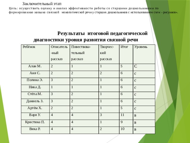 Заключительный этап  Цель: осуществить оценку и анализ эффективности работы со старшими дошкольниками по формированию навыка связной монологической речи у старших дошкольников с использованием схем - рисунков».    Результаты итоговой педагогической диагностики уровня развития связной речи Ребёнок Описатель-ный Алан М. рассказ 2 Аня С. Повествова-тельный 2 Полина Э. 1 Творчес-кий рассказ 3 рассказ 1 Итог 2 Ника Д. 1 2 2 5 Уровень Стёпа М. 1 3 С 6 1 Даниель З. Артём Х. 3 2 с 1 6 1 2 с 2 6 Варя У. Кристина П. 4 с 2 6 1 с 1 4 Вика Р. 4 6 3 с 4 5 4 1 с 11 4 в 9 2 в 10 в