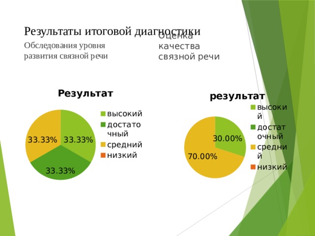 Результаты итоговой диагностики Обследования уровня развития связной речи Оценка качества связной речи