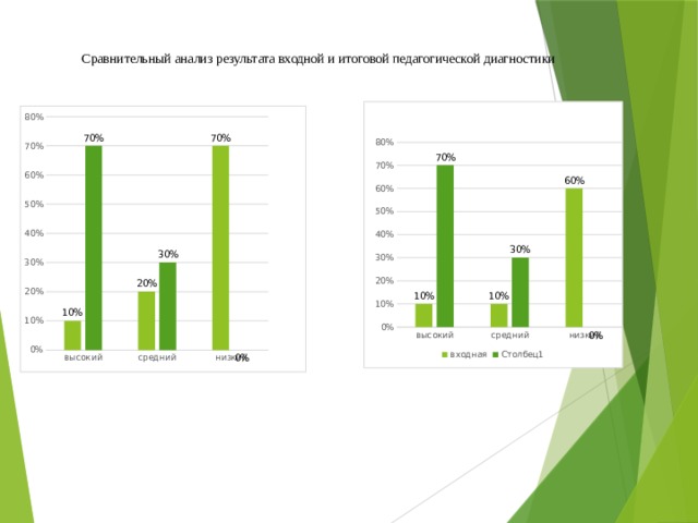 Сравнительный анализ результата входной и итоговой педагогической диагностики