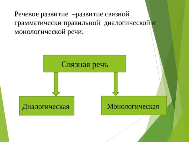 Речевое развитие –развитие связной грамматически правильной диалогической и монологической речи.   Связная речь Монологическая  Диалогическая