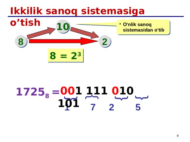 { { { { Ikkilik sanoq sistemasiga o’tish 10 O’nlik sanoq sistemasidan o’tib 8 2 8 = 2 3    00 1 111 0 10 101  1725 8 =  1 7 2 5 8