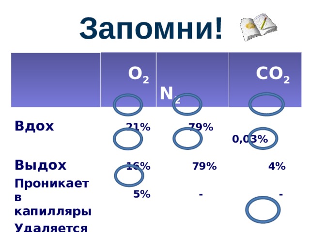 Запомни!   Вдох   О 2    21%  Проникает в  N 2  Выдох   CO 2 капилляры   79%  16%  Удаляется из   0,03%  5%  79%   капилляров   -  4%  -    -   -  3,97%