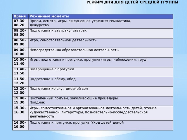 РЕЖИМ ДНЯ ДЛЯ ДЕТЕЙ СРЕДНЕЙ ГРУППЫ Время 07.30-08.20 Режимные моменты Прием, осмотр, игры, ежедневная утренняя гимнастика, 08.20-08.50 Подготовка к завтраку, завтрак дежурство 08.50-09.00 Игра, самостоятельная деятельность 09.00-10.00 Непосредственно образовательная деятельность 10.00-11.40 Игры, подготовка к прогулке, прогулка (игры, наблюдения, труд) 11.40-11.50 11.50-12.20 Возвращение с прогулки 12.20-12.30 Подготовка к обеду, обед Подготовка ко сну, дневной сон 15.00-15.30 Постепенный подъем, закаливающие процедуры. 15.30-16.30 Полдник Игры, самостоятельная и организованная деятельность детей, чтение художественной литературы, познавательно-исследовательская деятельность 16.30-19.00 Подготовка к прогулке, прогулка. Уход детей домой