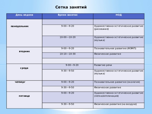 Сетка занятий День недели Время занятия   НОД      понедельник   9-00—9-20   10-00—10-20 Художественно-эстетическое развитие (рисование) Художественно-эстетическое развитие (музыка) вторник 9-00—9-20 Познавательное развитие (ФЭМП) 10-10—10-30 Физическое развитие        9-00—9-20 среда 9-30—9-50  четверг Развитие речи Художественно-эстетическое развитие (музыка) 9-00—9-20 Познавательное развитие (экология) 9-30—9-50   Физическое развитие 9-00—9-20 пятница Художественно-эстетическое развитие (лепка/аппликация) 9-30—9-50 Физическое развитие (на воздухе)