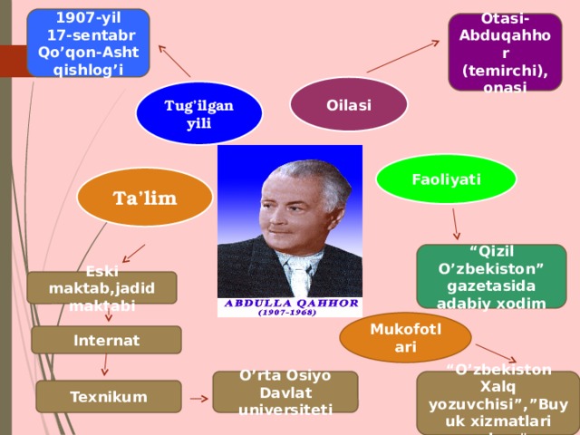 1907-yil  17-sentabr Qo’qon-Asht qishlog’i Otasi- Abduqahhor (temirchi), onasi Oilasi Tug’ilgan yili Faoliyati Ta’lim “ Qizil O’zbekiston” gazetasida adabiy xodim Eski maktab,jadid maktabi Mukofotlari Internat O’rta Osiyo Davlat universiteti “ O’zbekiston Xalq yozuvchisi”,”Buyuk xizmatlari uchun ” Texnikum