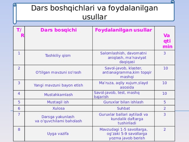 Dars boshqichlari va foydalanilgan usullar T/R Dars bosqichi 1 Foydalanilgan usullar 2 Tashkiliy qism 3 O’tilgan mavzuni so’rash  Vaqti Salomlashish, davomatni aniqlash, ma’naviyat daqiqasi 3 Yangi mavzuni bayon etish 4  min Savol-javob, klaster, antianagramma,kim topqir mashqi 5  10 Ma’ruza, aqliy xujum,slayd asosida Mustahkamlash Mustaqil ish Savol-javob, test, mashq bajarish 10 6 Guruxlar bilan ishlash 10 Xulosa 7 5 Suhbat 8 Darsga yakunlash 2 va o’quvchilarni baholash Guruxlar ballari aytiladi va kundalik daftarga tushiriladi Uyga vazifa 3 Mavzudagi 1-5 savollarga, og’zaki 5-9 savollarga yozma javob berish 2