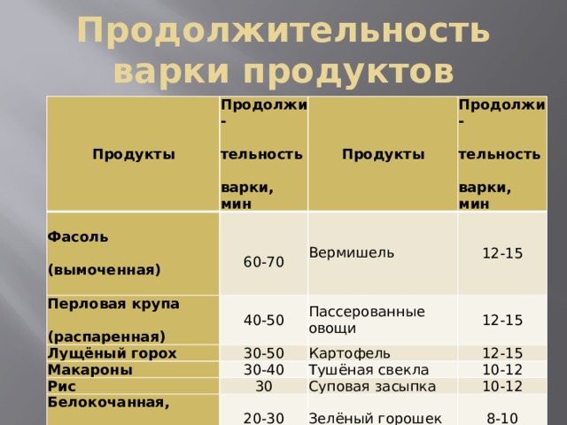 Продолжительность варки продуктов Продукты Продолжи­- Фасоль   Продукты Перловая крупа 60-70 (вымоченная)  40-50 тельность Лущёный горох Продолжи­-  30-50  12-15 (распаренная) Макароны Пассерованные овощи Рис Вермишель 12-15 тельность Картофель варки, мин 30-40 12-15  30 Белокочанная, Тушёная свекла 20-30 Цветная капуста  Суповая засыпка 10-12 варки, мин 10-12 20-25 капуста Зелёный горошек Лапша 8-10 Стручковая фасоль 20-25 8-10 Шпинат 5-7