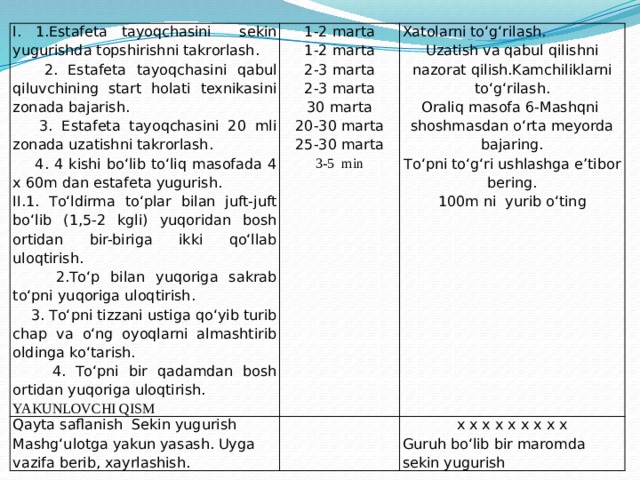 I. 1.Estafeta tayoqchasini sekin yugurishda topshirishni takrorlash.  2. Estafeta tayoqchasini qabul qiluvchining start holati texnikasini zonada bajarish. Qayta saflanish Sekin yugurish 1-2 marta Mashg‘ulotga yakun yasash. Uyga vazifa berib, xayrlashish. 1-2 marta  3. Estafeta tayoqchasini 20 mli zonada uzatishni takrorlash. Xatolarni tо‘g‘rilash.  4. 4 kishi bо‘lib tо‘liq masofada 4 x 60m dan estafeta yugurish. x x x x x x x x x Uzatish va qabul qilishni nazorat qilish.Kamchiliklarni tо‘g‘rilash. 2-3 marta Guruh bо‘lib bir maromda sekin yugurish 2-3 marta II.1. Tо‘ldirma tо‘plar bilan juft-juft bо‘lib (1,5-2 kgli) yuqoridan bosh ortidan bir-biriga ikki qо‘llab uloqtirish. Oraliq masofa 6-Mashqni shoshmasdan о‘rta meyorda bajaring.  2.Tо‘p bilan yuqoriga sakrab tо‘pni yuqoriga uloqtirish. 30 marta Tо‘pni tо‘g‘ri ushlashga e’tibor bering. 20-30 marta  3. Tо‘pni tizzani ustiga qо‘yib turib chap va о‘ng oyoqlarni almashtirib oldinga kо‘tarish. 100m ni yurib о‘ting 25-30 marta  4. Tо‘pni bir qadamdan bosh ortidan yuqoriga uloqtirish. 3-5 min YAKUNLOVCHI QISM