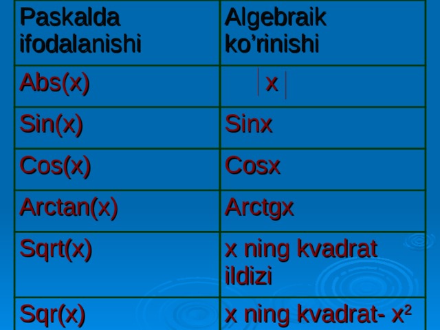 Paskalda ifodalanishi Algebraik ko’rinishi Abs(x)  x Sin(x) Sinx Cos(x) Cosx Arctan(x) Arctgx Sqrt(x) x ning kvadrat ildizi Sqr(x) x ning kvadrat- x 2