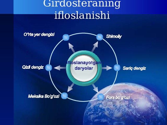 Girdosferaning ifloslanishi